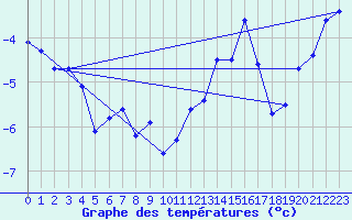 Courbe de tempratures pour Jungfraujoch (Sw)