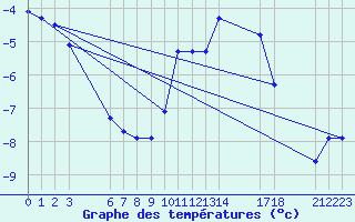 Courbe de tempratures pour Saint-Haon (43)