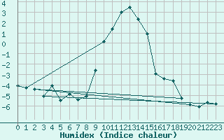 Courbe de l'humidex pour Davos (Sw)
