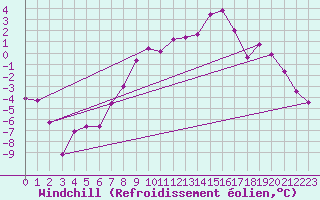 Courbe du refroidissement olien pour Foellinge
