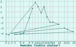 Courbe de l'humidex pour Bergn / Latsch