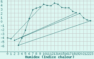 Courbe de l'humidex pour Sihcajavri