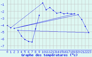 Courbe de tempratures pour Dudince