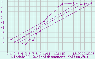 Courbe du refroidissement olien pour Caix (80)