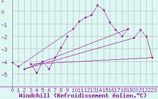 Courbe du refroidissement olien pour Harstad