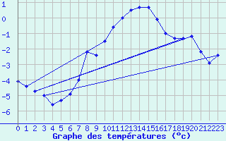 Courbe de tempratures pour Moenichkirchen