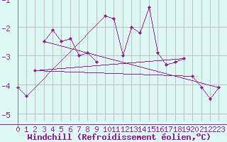 Courbe du refroidissement olien pour Schleswig
