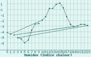 Courbe de l'humidex pour Siria