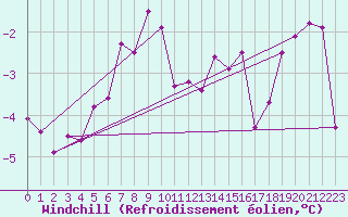 Courbe du refroidissement olien pour Arcen Aws