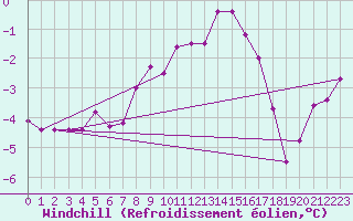Courbe du refroidissement olien pour Memmingen