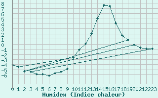 Courbe de l'humidex pour Sisteron (04)