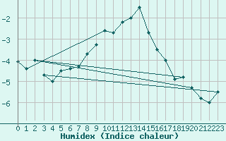 Courbe de l'humidex pour Harburg