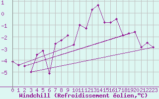 Courbe du refroidissement olien pour Le Bourget (93)