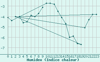 Courbe de l'humidex pour Viitasaari