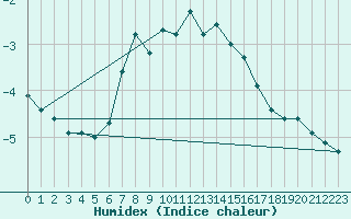 Courbe de l'humidex pour Villacher Alpe