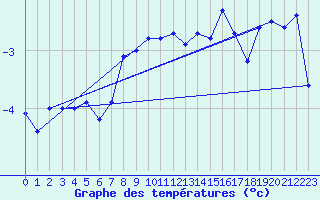Courbe de tempratures pour Gornergrat