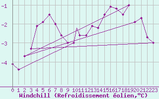 Courbe du refroidissement olien pour Wattisham