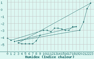Courbe de l'humidex pour Zlatibor