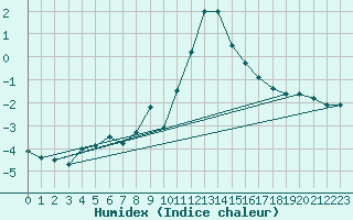 Courbe de l'humidex pour Krimml