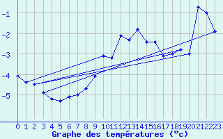 Courbe de tempratures pour Frosta