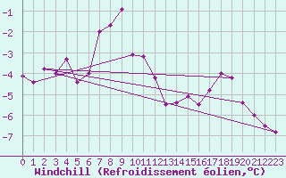 Courbe du refroidissement olien pour Somna-Kvaloyfjellet