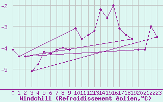 Courbe du refroidissement olien pour Mont-Rigi (Be)
