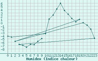 Courbe de l'humidex pour Andermatt
