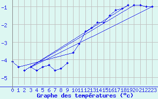 Courbe de tempratures pour Galzig