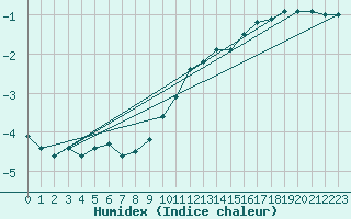 Courbe de l'humidex pour Galzig