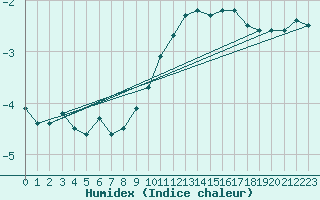 Courbe de l'humidex pour Constance (All)