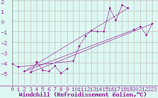 Courbe du refroidissement olien pour Ile de Batz (29)