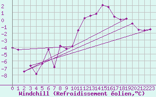 Courbe du refroidissement olien pour Col Des Mosses