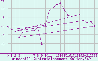 Courbe du refroidissement olien pour Baraque Fraiture (Be)