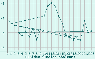 Courbe de l'humidex pour Gornergrat