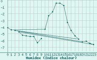 Courbe de l'humidex pour Saint-Vran (05)