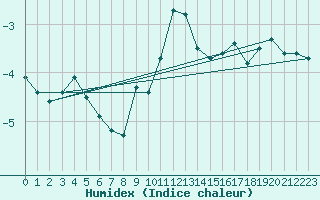 Courbe de l'humidex pour Sutrieu (01)