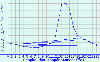 Courbe de tempratures pour Chamonix-Mont-Blanc (74)