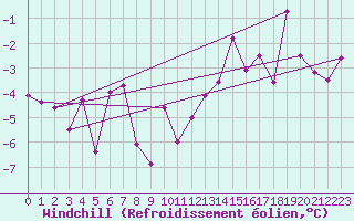 Courbe du refroidissement olien pour Quimper (29)