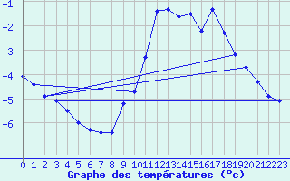 Courbe de tempratures pour Verneuil (78)