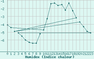 Courbe de l'humidex pour Verneuil (78)