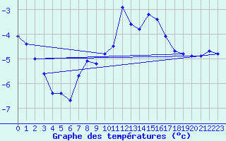 Courbe de tempratures pour Chaumont (Sw)