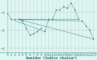 Courbe de l'humidex pour Jussy (02)