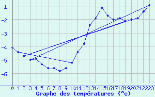 Courbe de tempratures pour Deidenberg (Be)