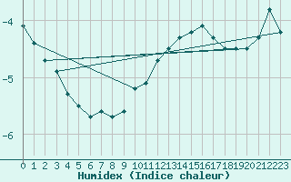 Courbe de l'humidex pour Foellinge