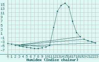 Courbe de l'humidex pour Chamonix-Mont-Blanc (74)