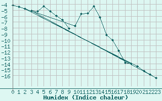 Courbe de l'humidex pour Meraker-Egge