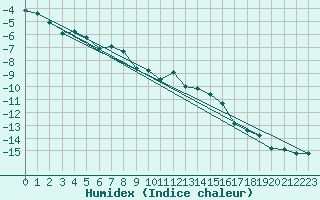 Courbe de l'humidex pour Matro (Sw)