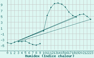 Courbe de l'humidex pour Saint-Antonin-du-Var (83)