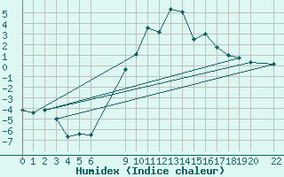 Courbe de l'humidex pour Ualand-Bjuland
