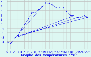 Courbe de tempratures pour Gunnarn